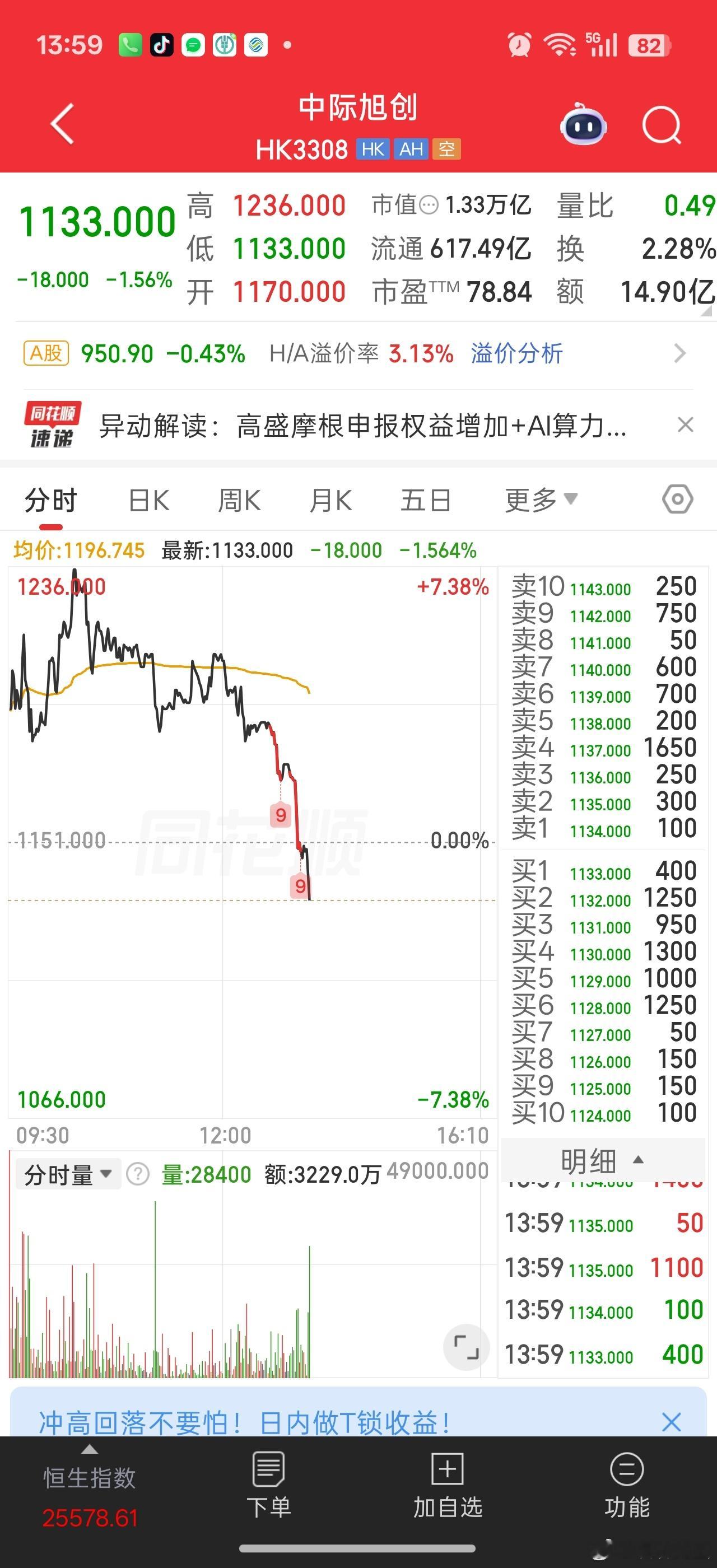 旭旭宝宝港股这种走势，说不准外资拿筹码砸了。。大科技去港股上市，容易被外资拿捏，