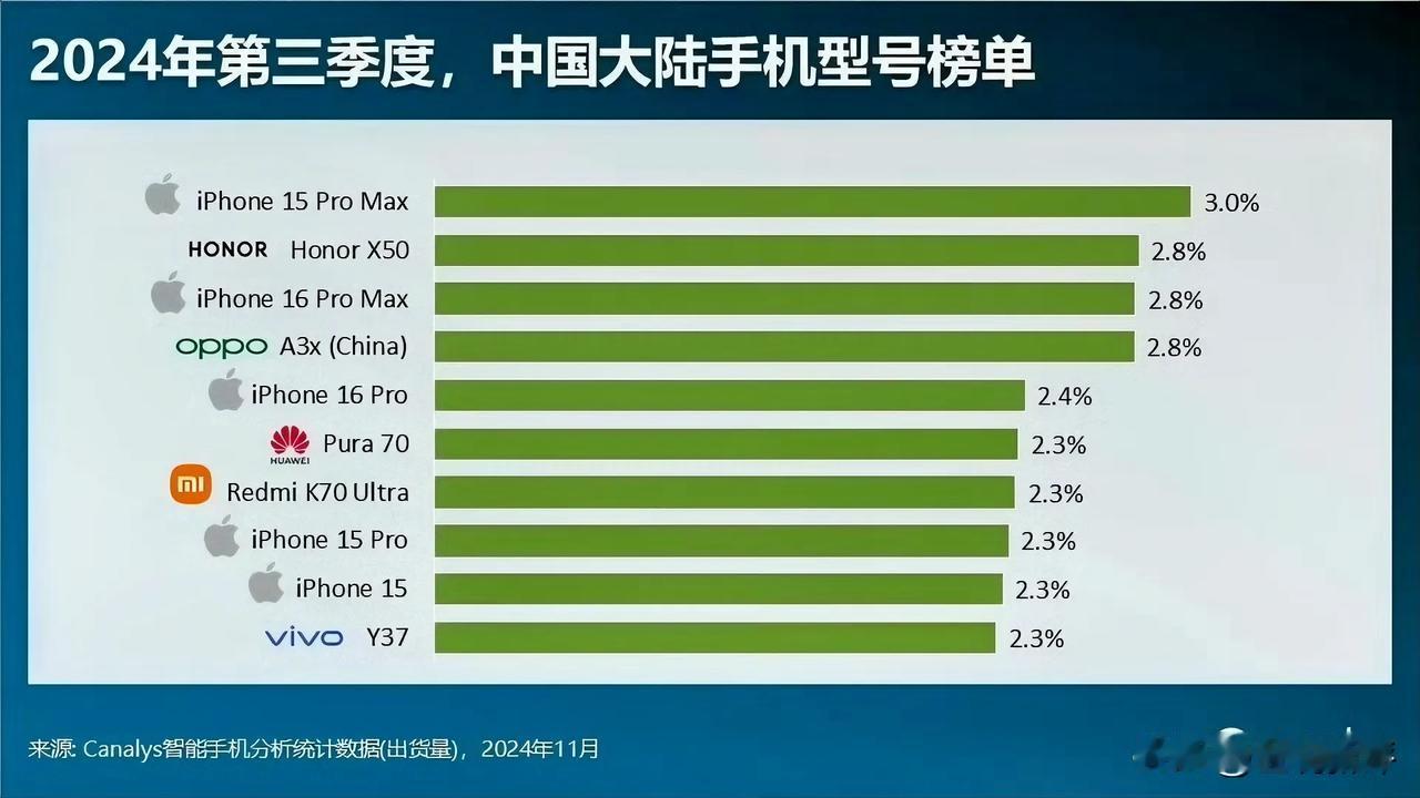 2024年第三季度，国内手机销量排行榜前10，苹果iPhone 15 pro m