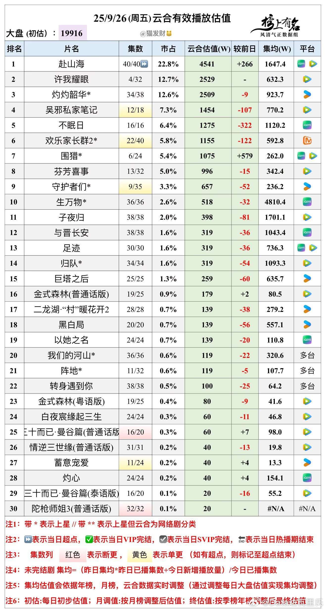 9.26云合播放量估值 赴山海 超点完结许我耀眼 首播 ​​​