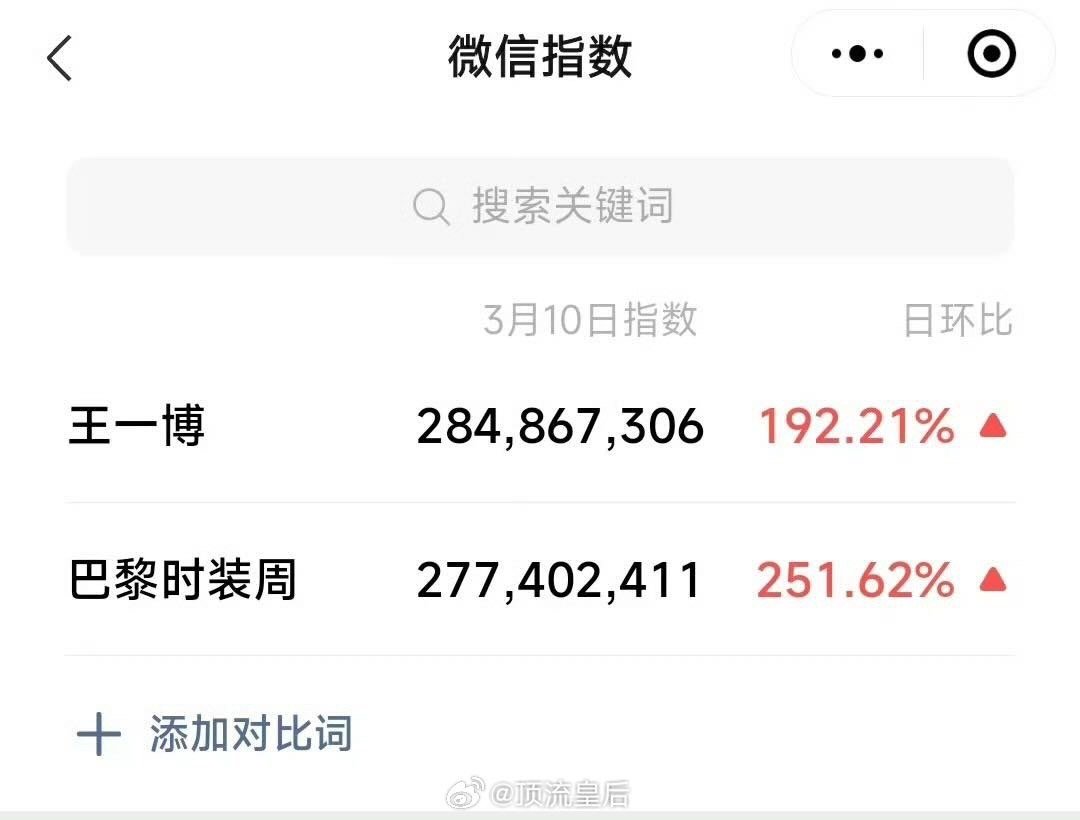 王一博巴黎时装周微指爆涨 王一博昨日巴黎时装周微指爆涨一个人贡献了时装周三分之一