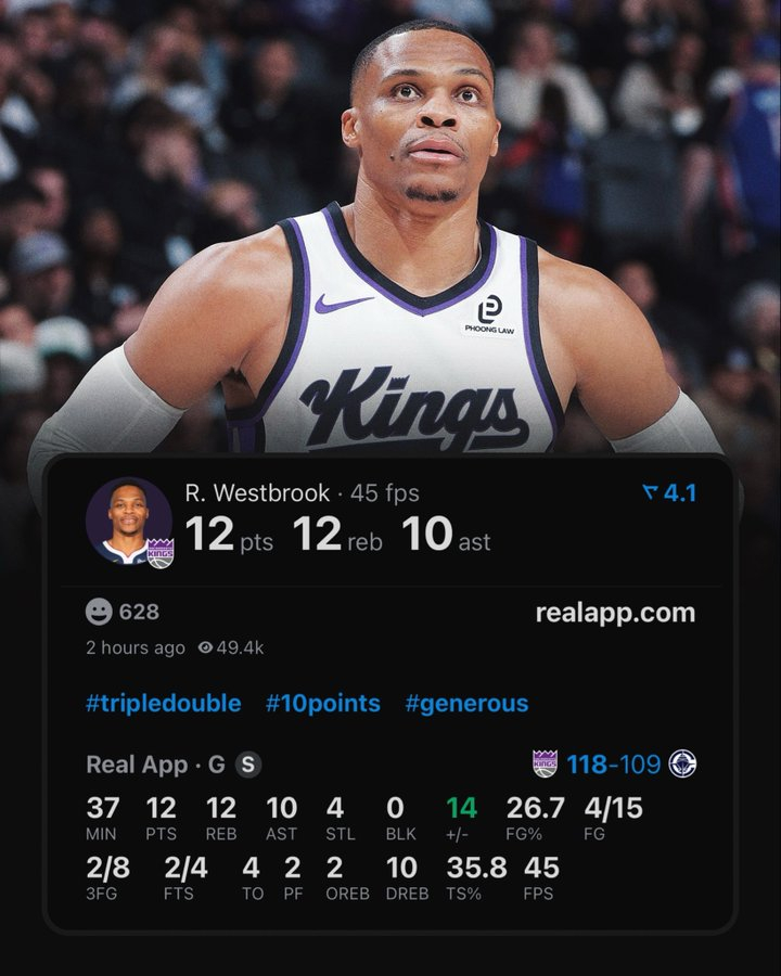 威少再砍三双 威斯布鲁克现在是在职业生涯第18个赛季获得三双次数最多的球员。超越