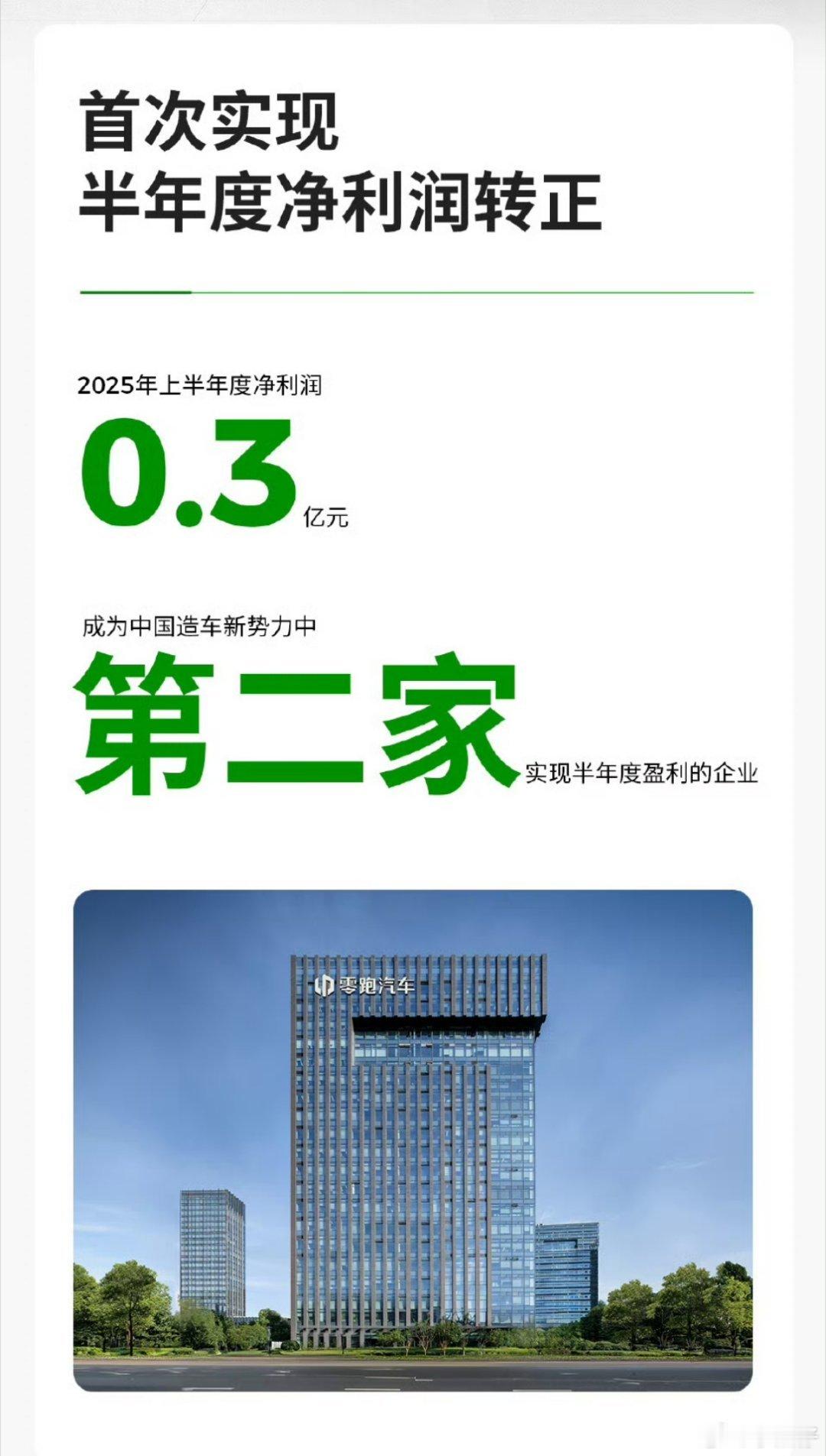 零跑汽车首次实现半年度盈利半价的零跑，真的成继理想之后，第二家实现半年度盈利的，