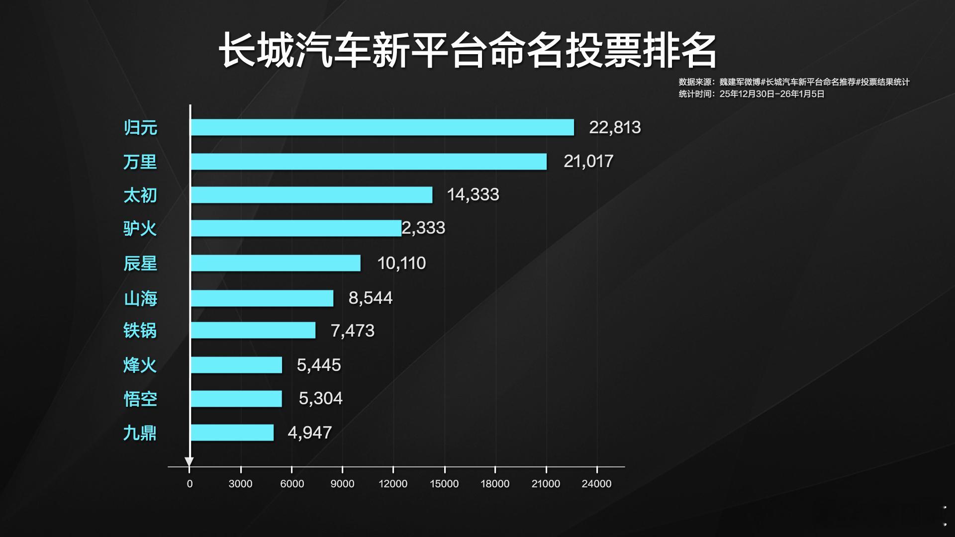 2026 CES长城汽车秀肌肉！长城汽车的“全动力、全场景、全球化”技术布局，无