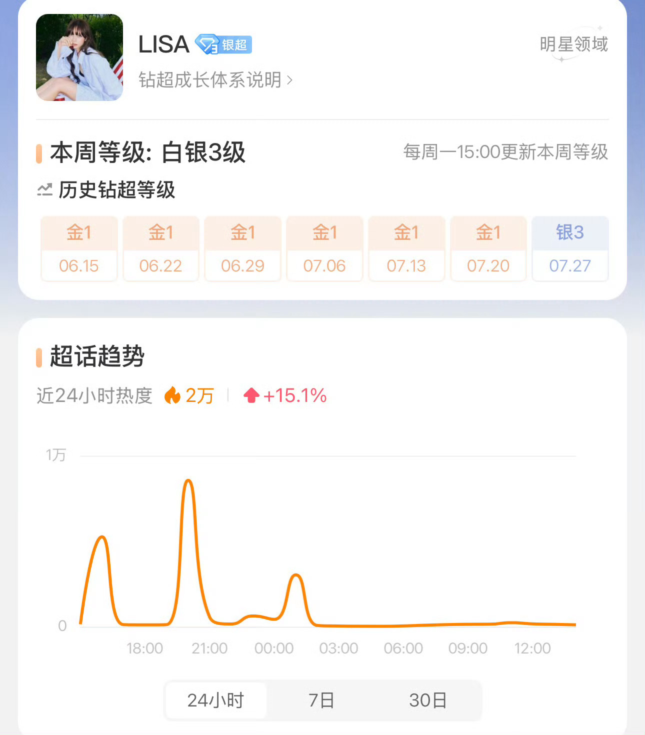 lisa粉丝昨天只专注给金珍妮做黑rs了 自家超话这么大的事都忘了 下次要注意点