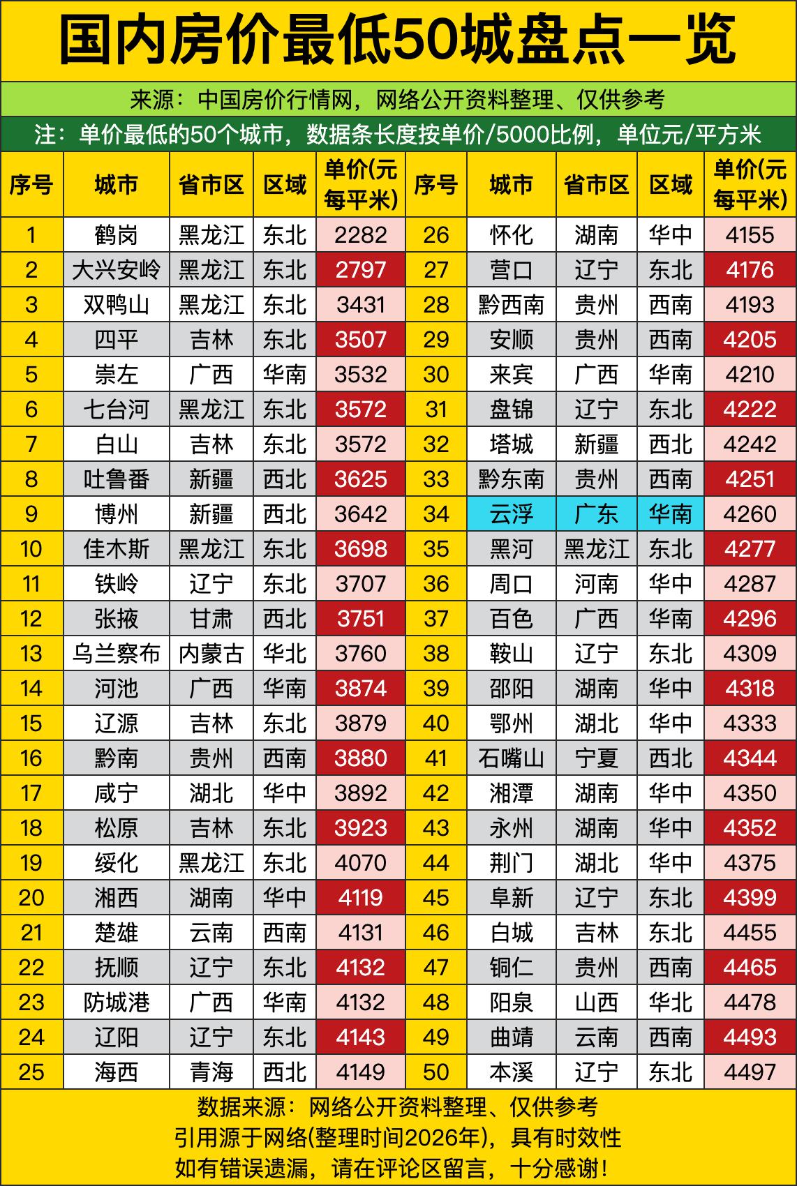榜首鹤岗直接干到两千多一平米，这价格放在一线城市连个车位零头都不一定够，在这儿直