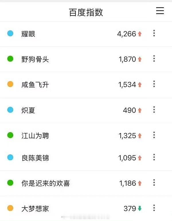 昨天芒大会有点糊啊，没想到矮子里拔高个居然是《耀眼》百指第一，为什么王鹤棣《咸鱼