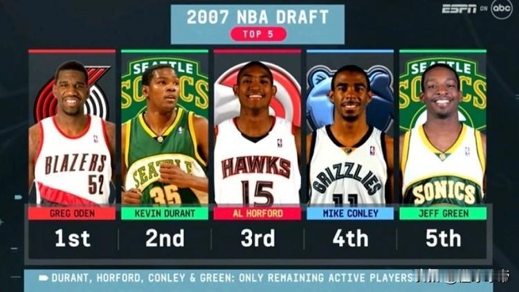 这是吸走了奥登的运气吗？2007届新秀前五除了奥登都还在NBA打球!

目前NB