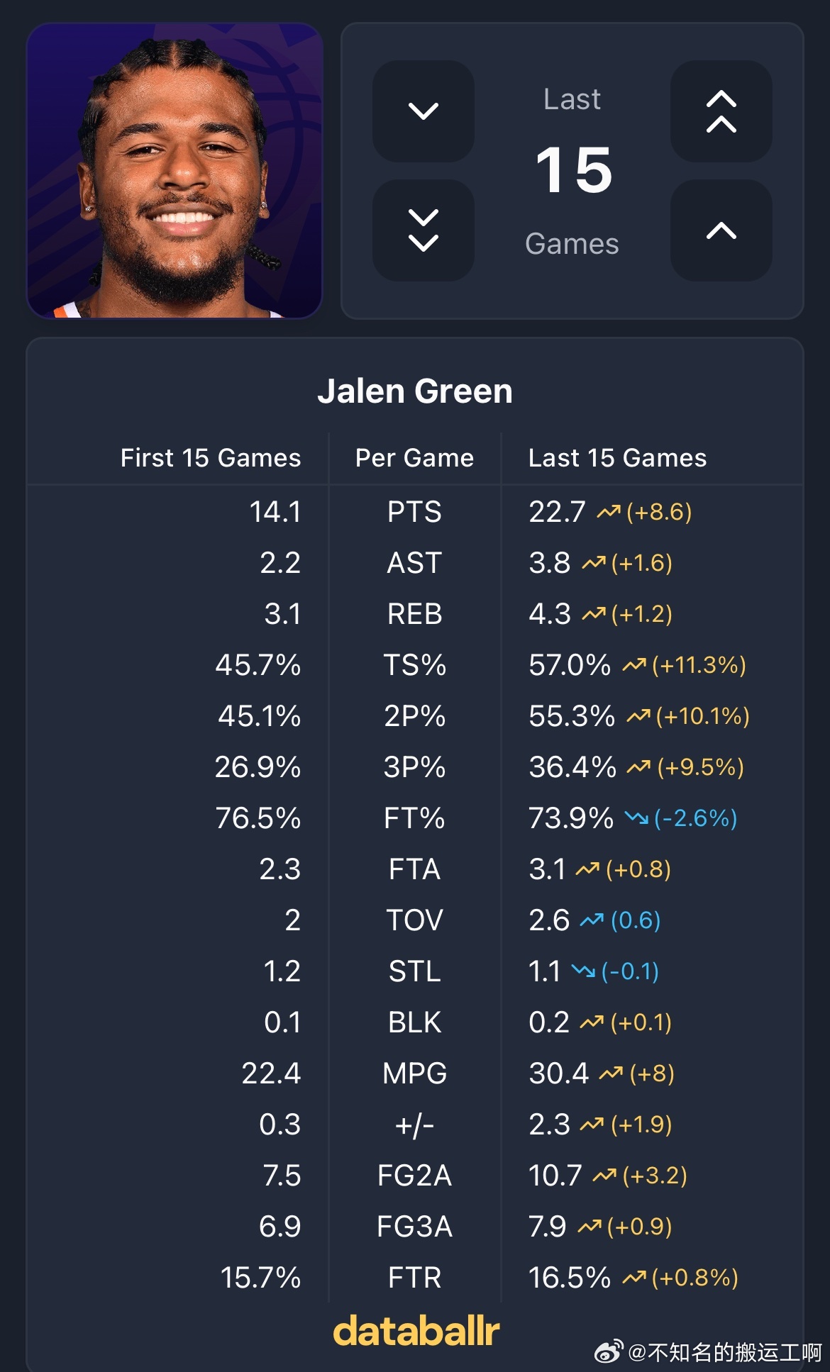 菲尼克斯太阳  杰伦格林太阳生涯前15场比赛和最近15场比赛数据对比，最近15场
