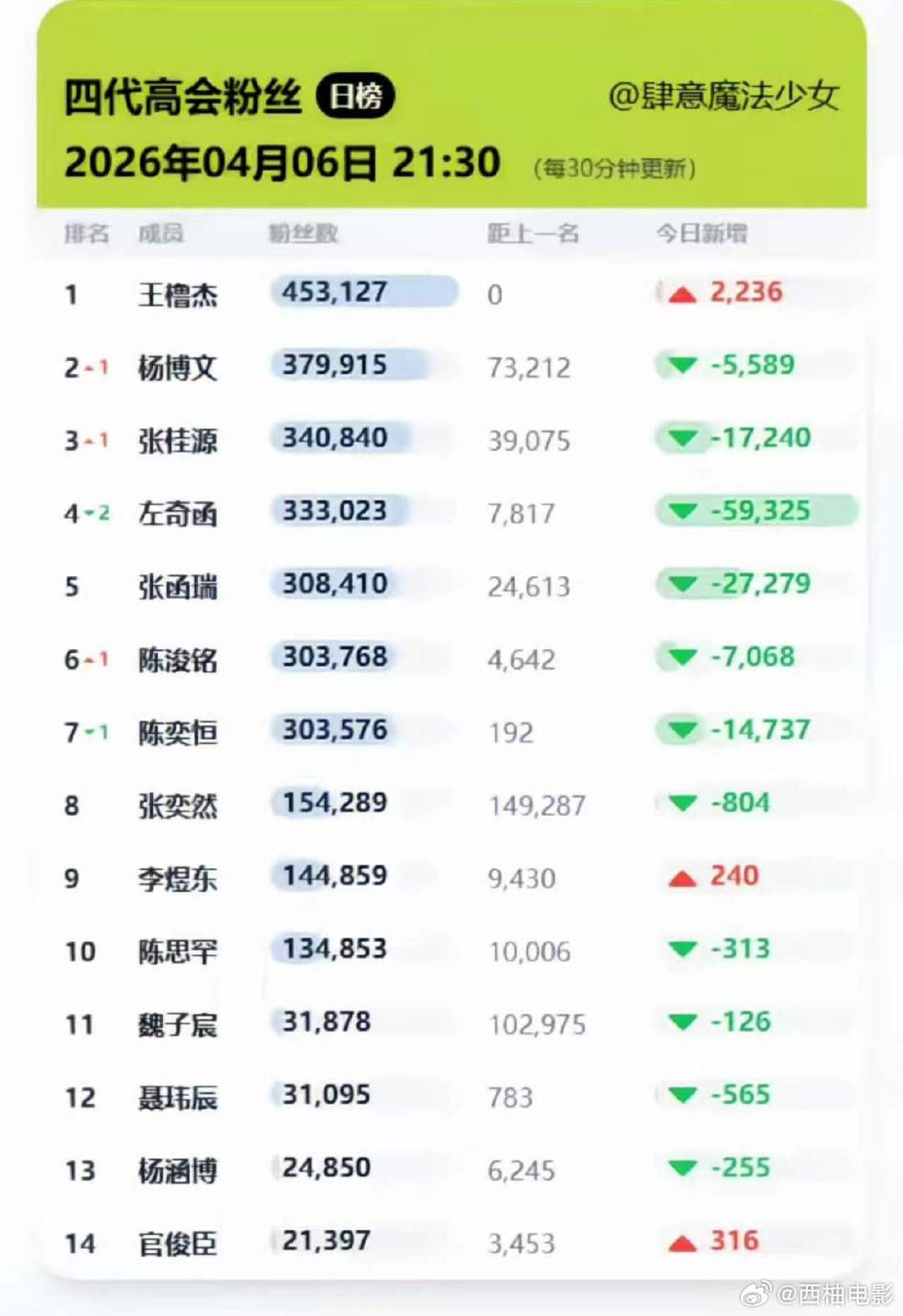 曝陈奕恒不到一天的时间掉到了七番曝陈奕恒掉到了七番 七番 这难道不是去年经典重现