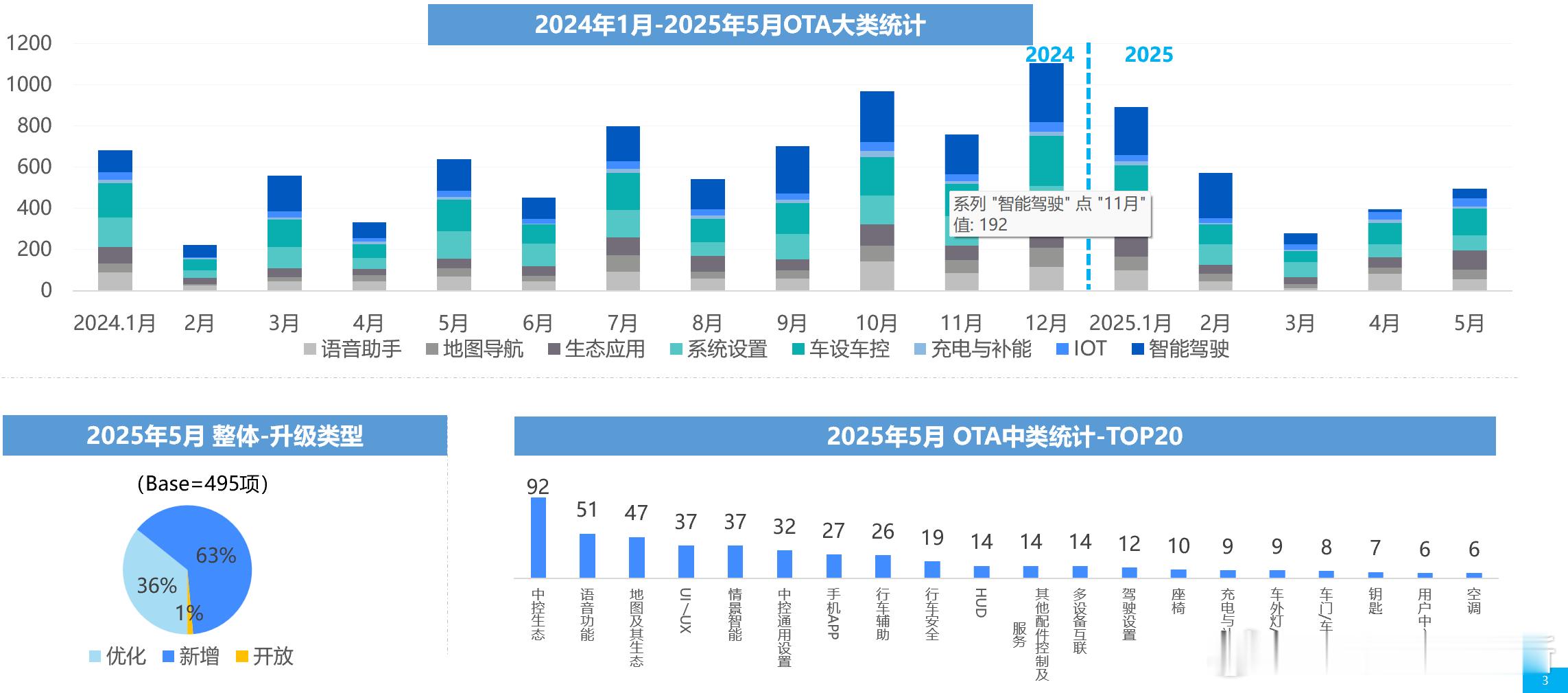 乘联分会与广州威尔森信息科技有限公司联合发布 5 月份 OTA 检测月报⭐行业整