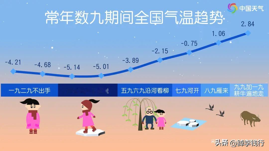 今天就是冬至节气了，人们也将开启数九，这也意味着一年中最冷的时候不远了。
今天就