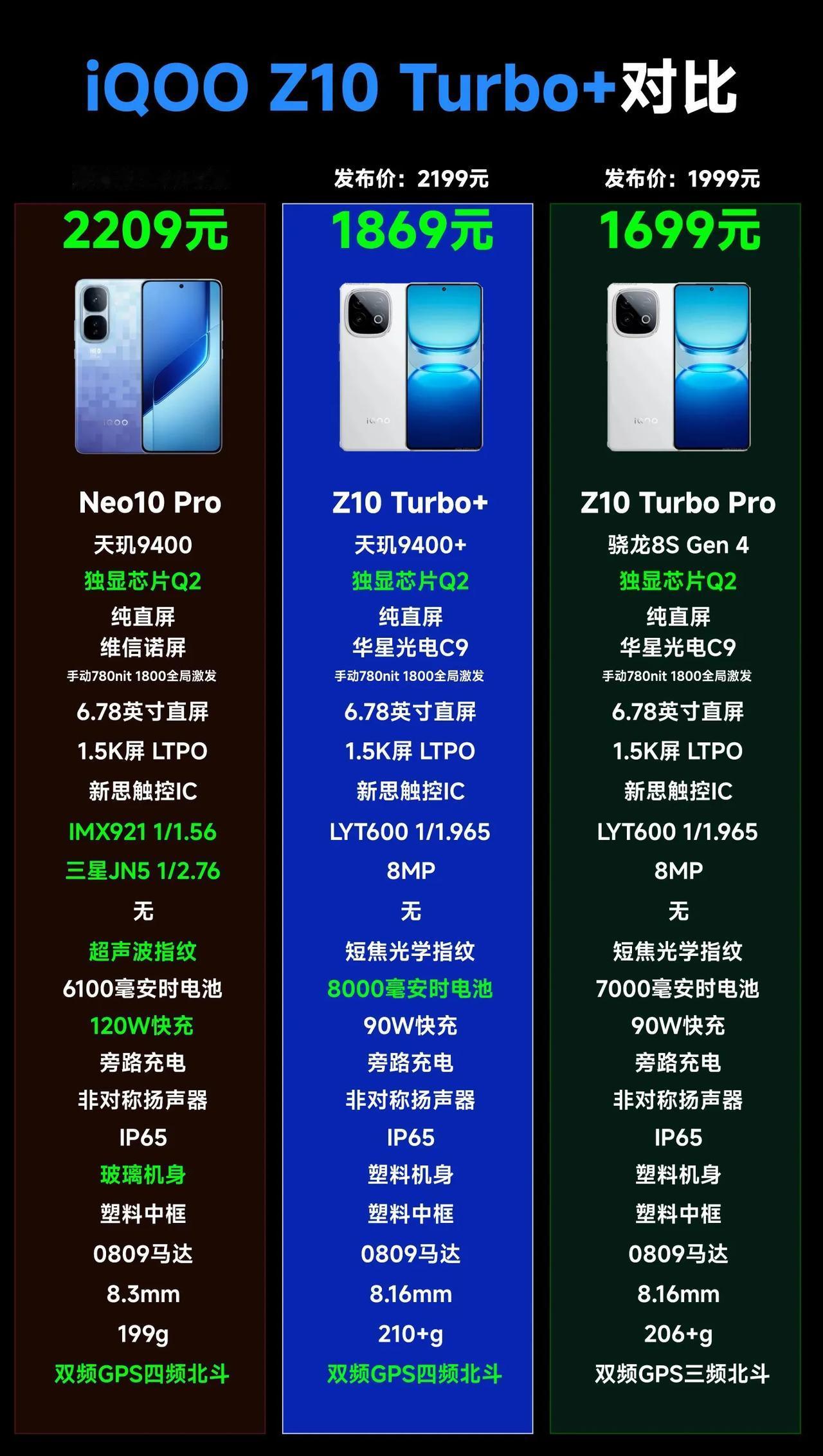 IQOO Z10Turbo+正式发布了，2199元起，对比同价位其他竞品，如图所