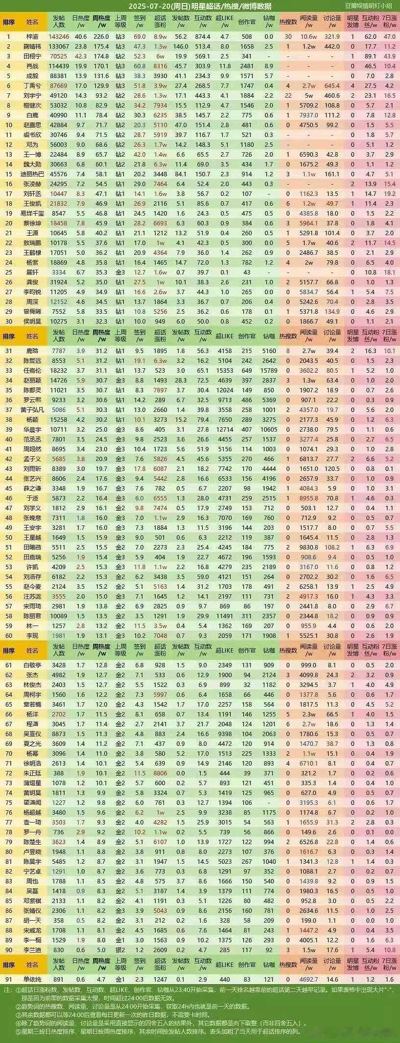 超话热度top5：梓渝 鞠婧祎 田栩宁 肖战 成毅 ​​​