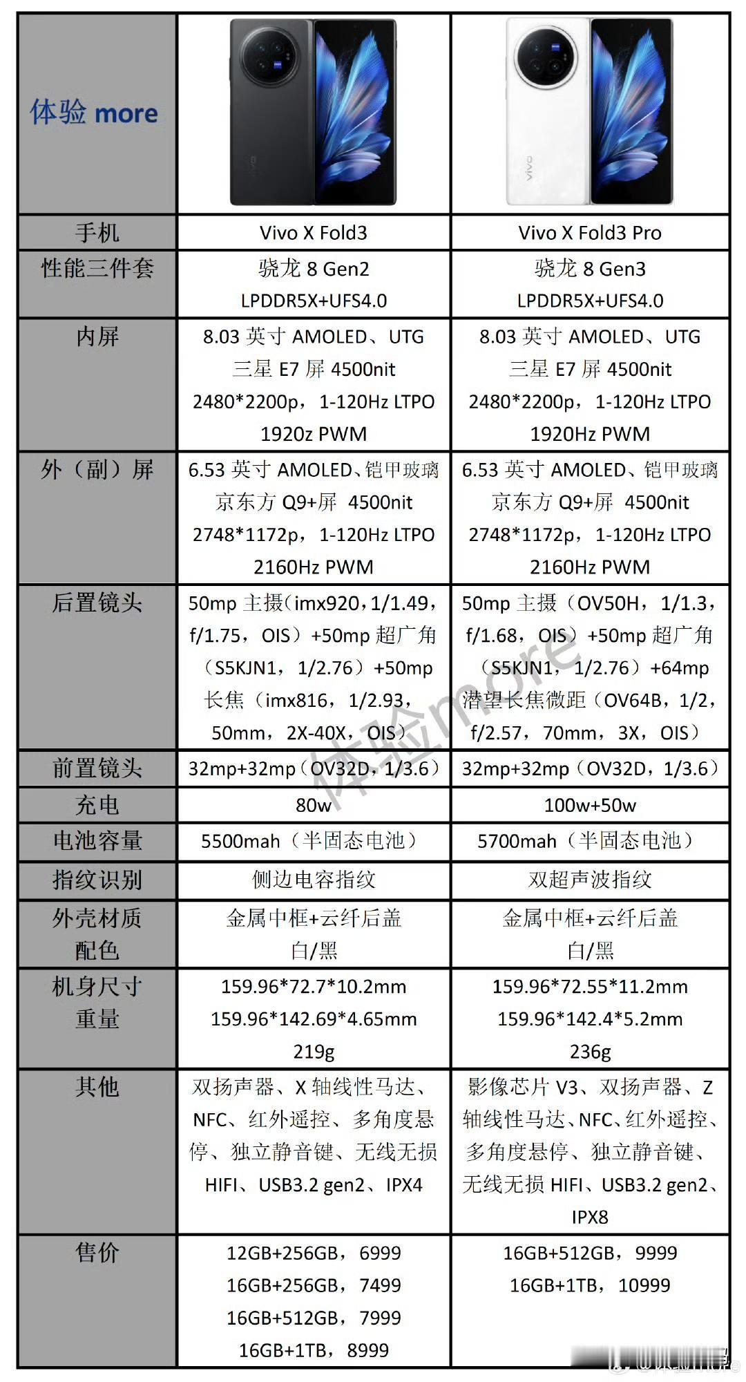 vivo X Fold3 系列真挺让人纠结的...

首先是标准版的价格无疑是真