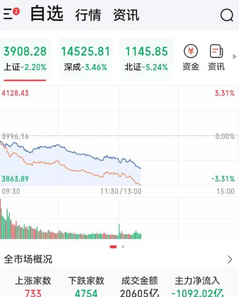 枪声一响，A股直接吓瘫，昨天盘面看得人哭笑不得！

三大指数全线跳水，上证跌2.