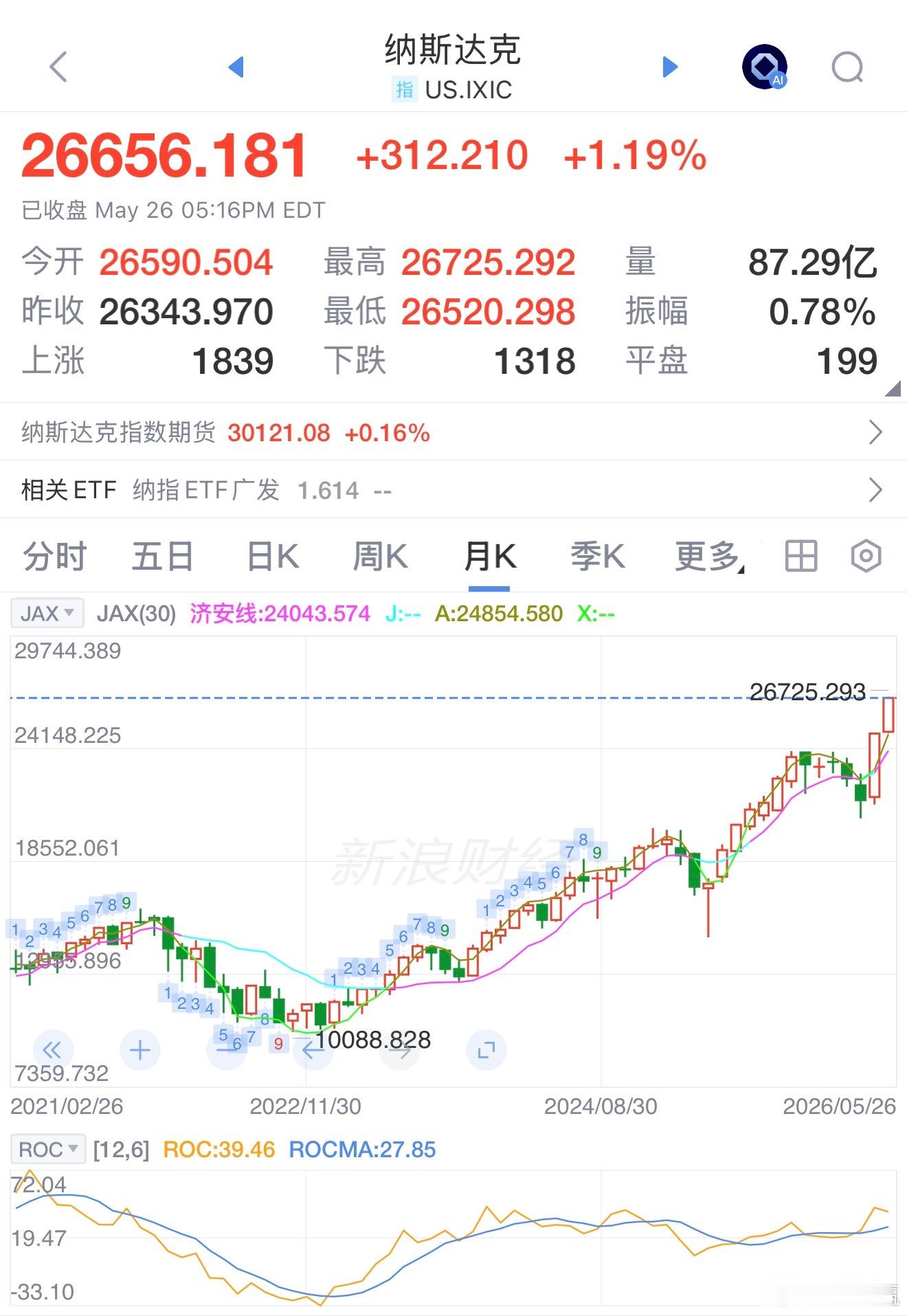 纳斯达克收涨1.19%，成交量达87.29亿股，收盘阶段走势平稳，当前表现偏乐观