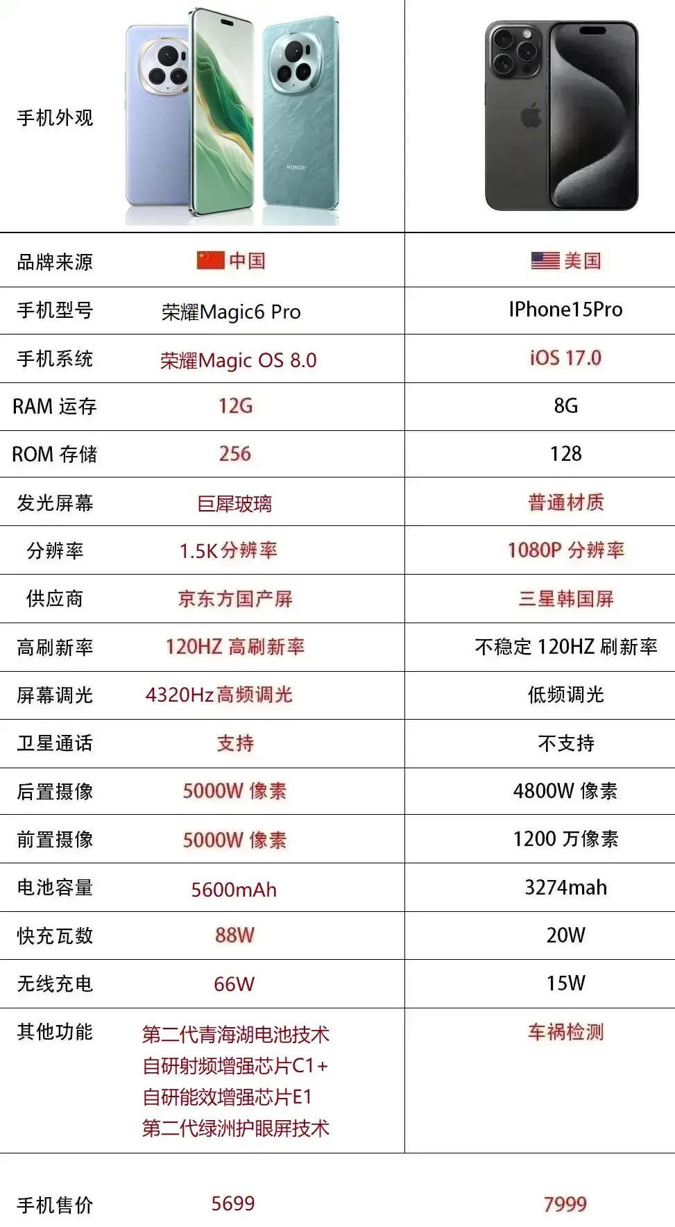 同样是旗舰手机，同样是Pro版本，iPhone15 Pro和荣耀Magic6 P