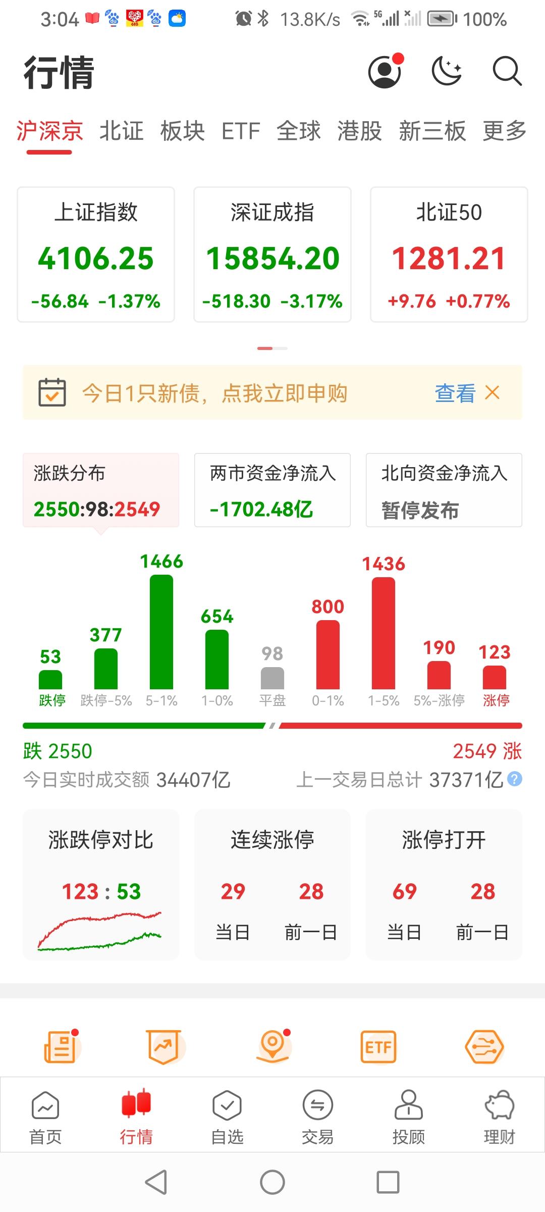 早盘在一片“看涨”呼声中，集体低开，震荡运行。截至日终收盘，三大指数全线下跌，上