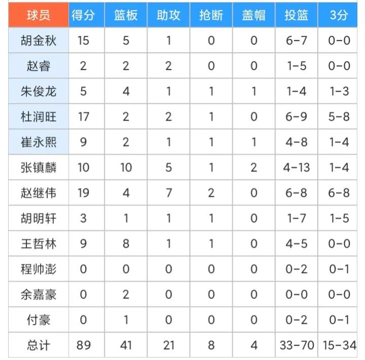 亚运会中国男篮89-69中国台北男篮，取得小组赛两连胜

1、王哲林依旧让球迷失