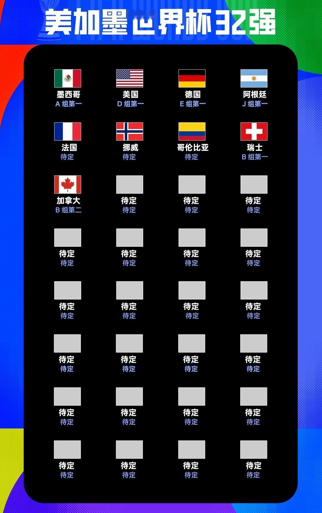 6月25日讯 世界杯第三轮，瑞士2-1击败加拿大，美加墨世界杯32强已经确定9支