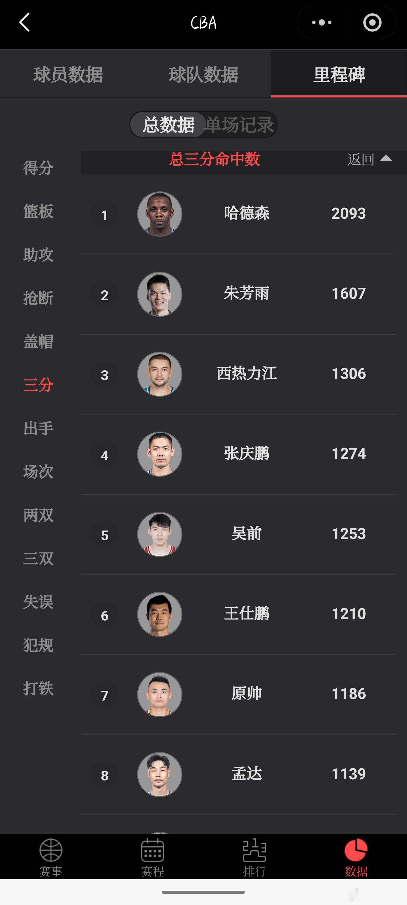 吴前这赛季三分球总命中数应该会超过张庆鹏。