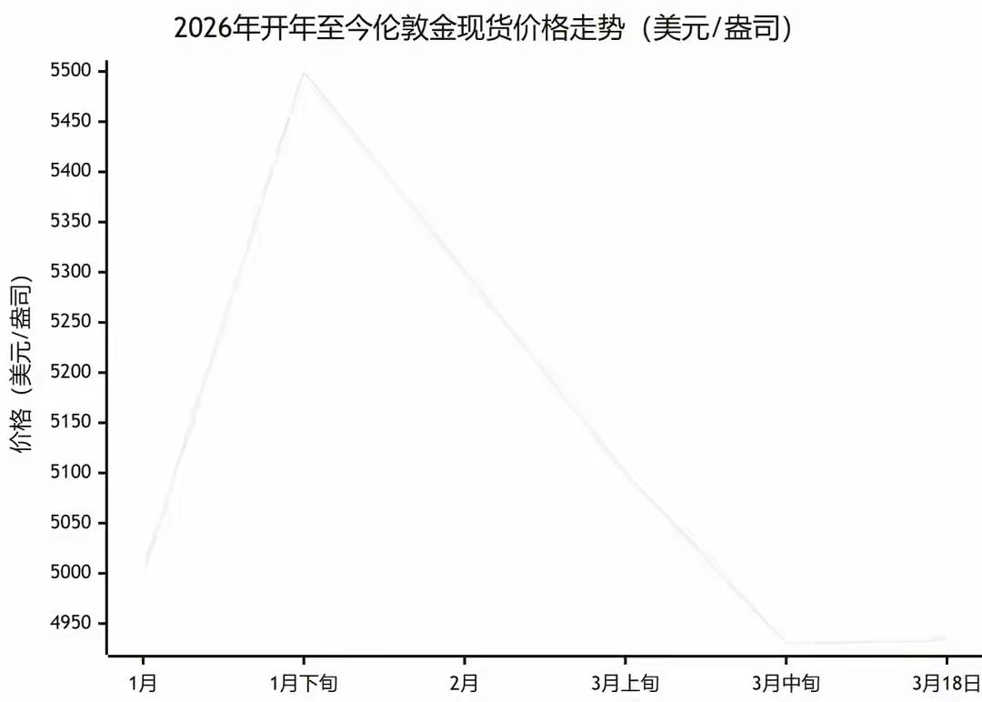 金价大跌，普通人能入手吗？先搞懂这3个方向再动手

最近，黄金市场迎来了一波不小