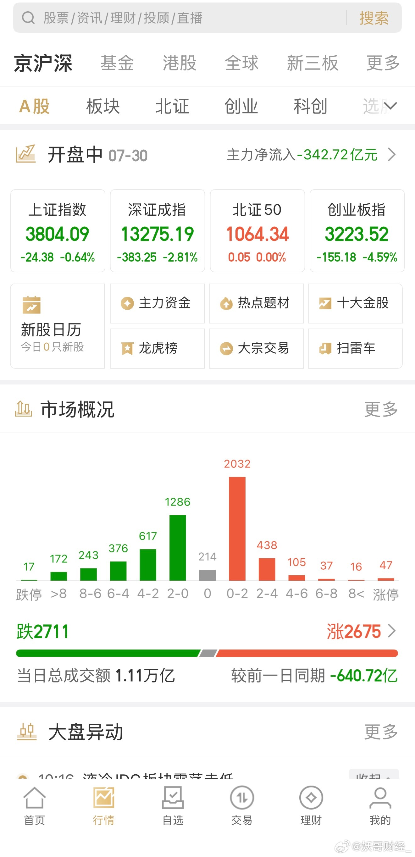 知道今天疯狂，没想到那么疯狂！指数不接受任何反驳 