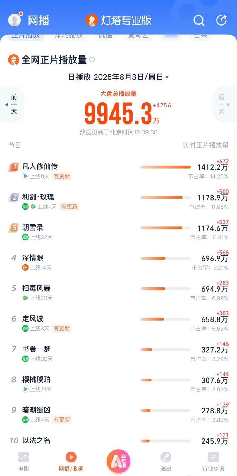 藏海传5月播剧高考前每日播放量破亿，如今正值暑假档，大好黄金档，天时地利却扑成这