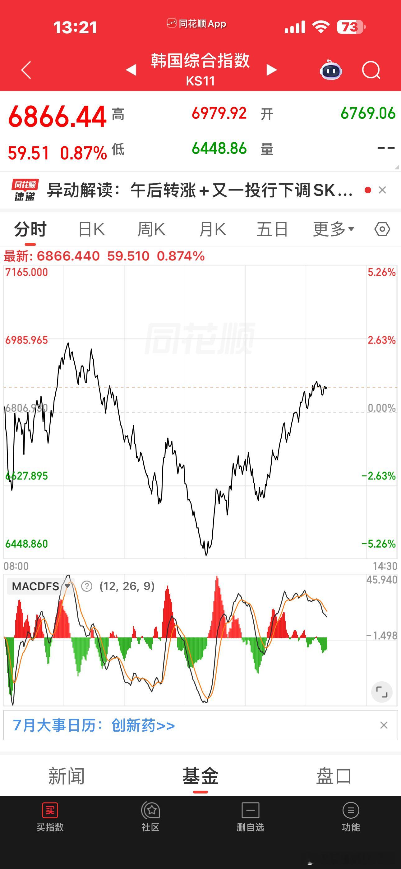 二倍做多海力士，从-18点多到+6，心脏病都要被搞出来的，这种打死都不敢碰