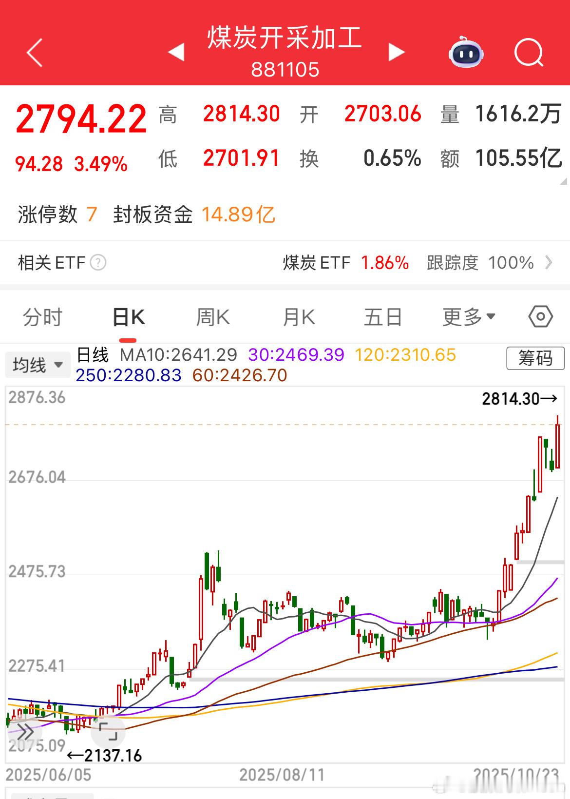 银行下来，盘面才好看一些！ 现在炒煤炭，也是纯瞎JB炒而已，对于游资来说，只要能