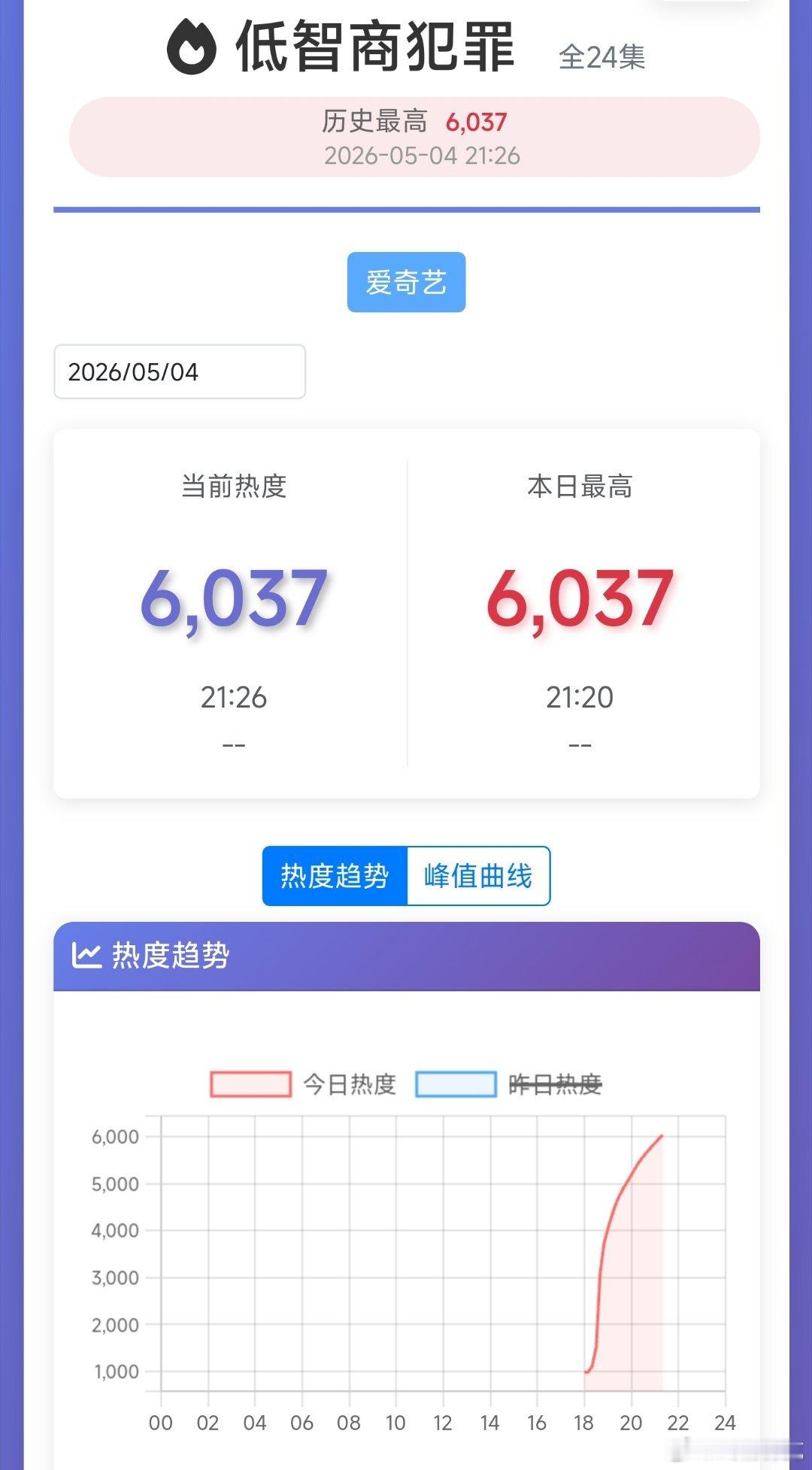 低智商犯罪 首日热度开局不错，达成我预测的6500+不是问题了，乐观点推测能到6