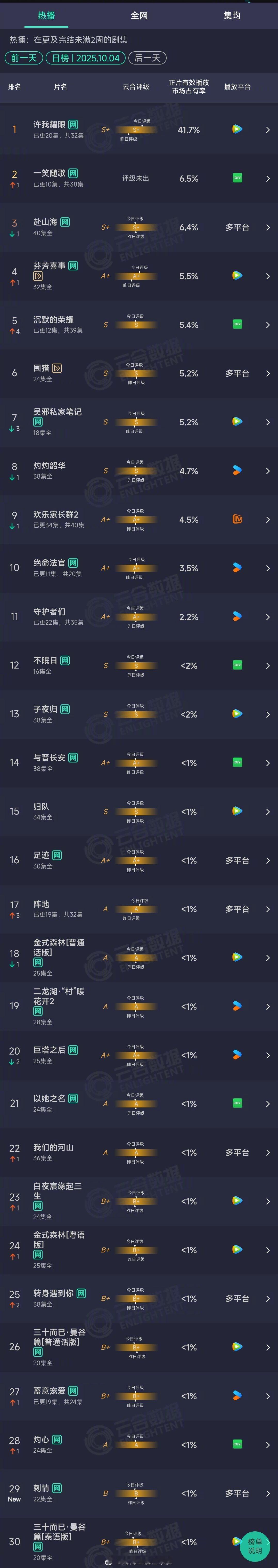 2025年10月04日云合长剧集正片有效播放量市占率TOP301 许我耀眼 41