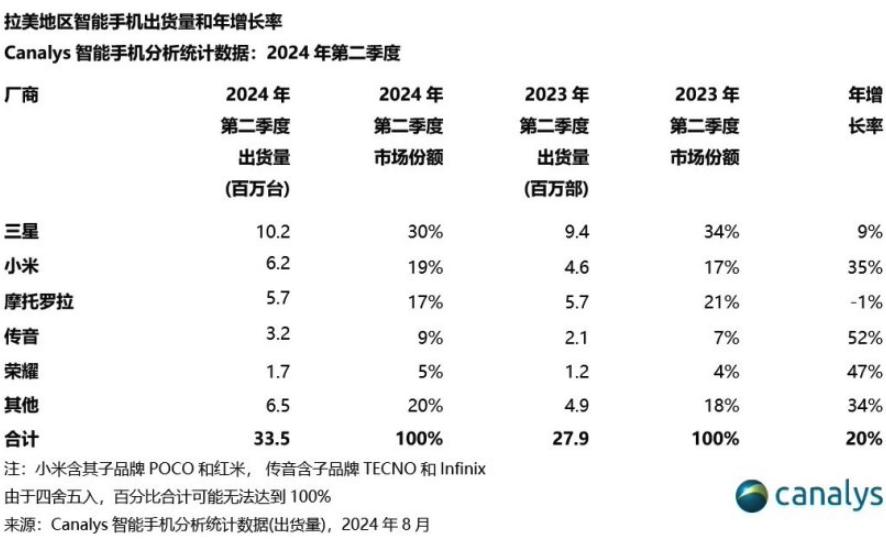 海外市场，小米卖得也不错。

最近Canalys发布了拉美地区的手机Q2季度出货