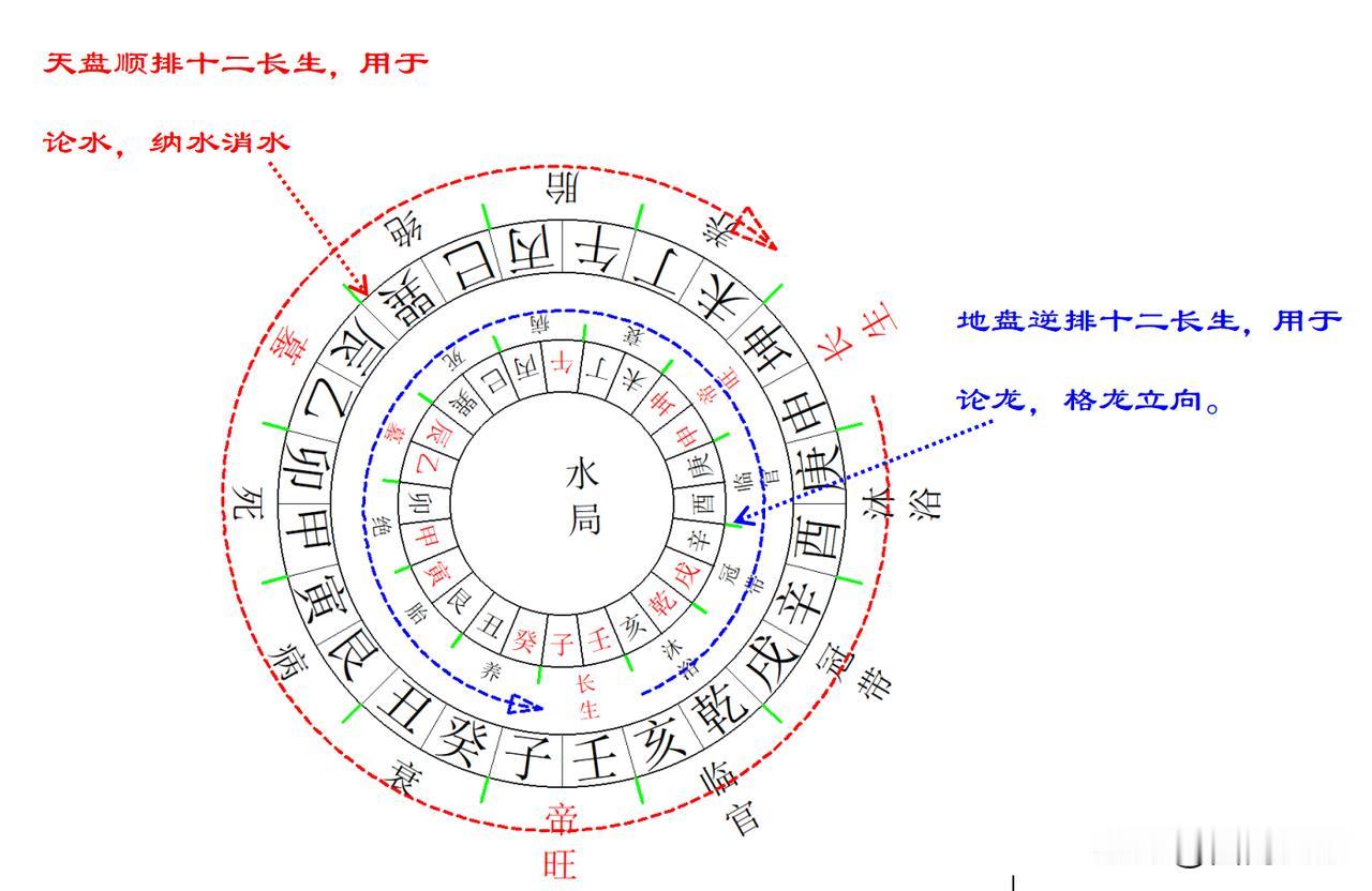 二十四山立向与水口详解——水局“墓向墓流”：
立辛山乙向、戌山辰向，即水局墓向。