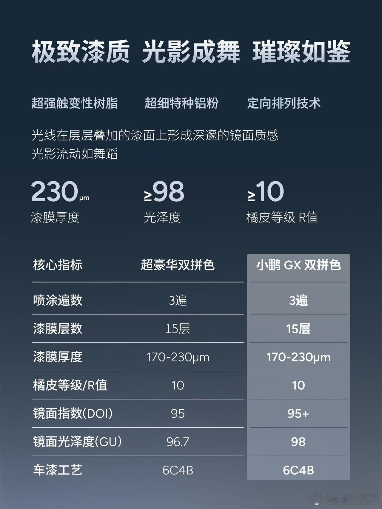 迈向高端必须做好每个细节。鹏厂从P7的新配色开始重视车漆质感，这个和隔音、操控调