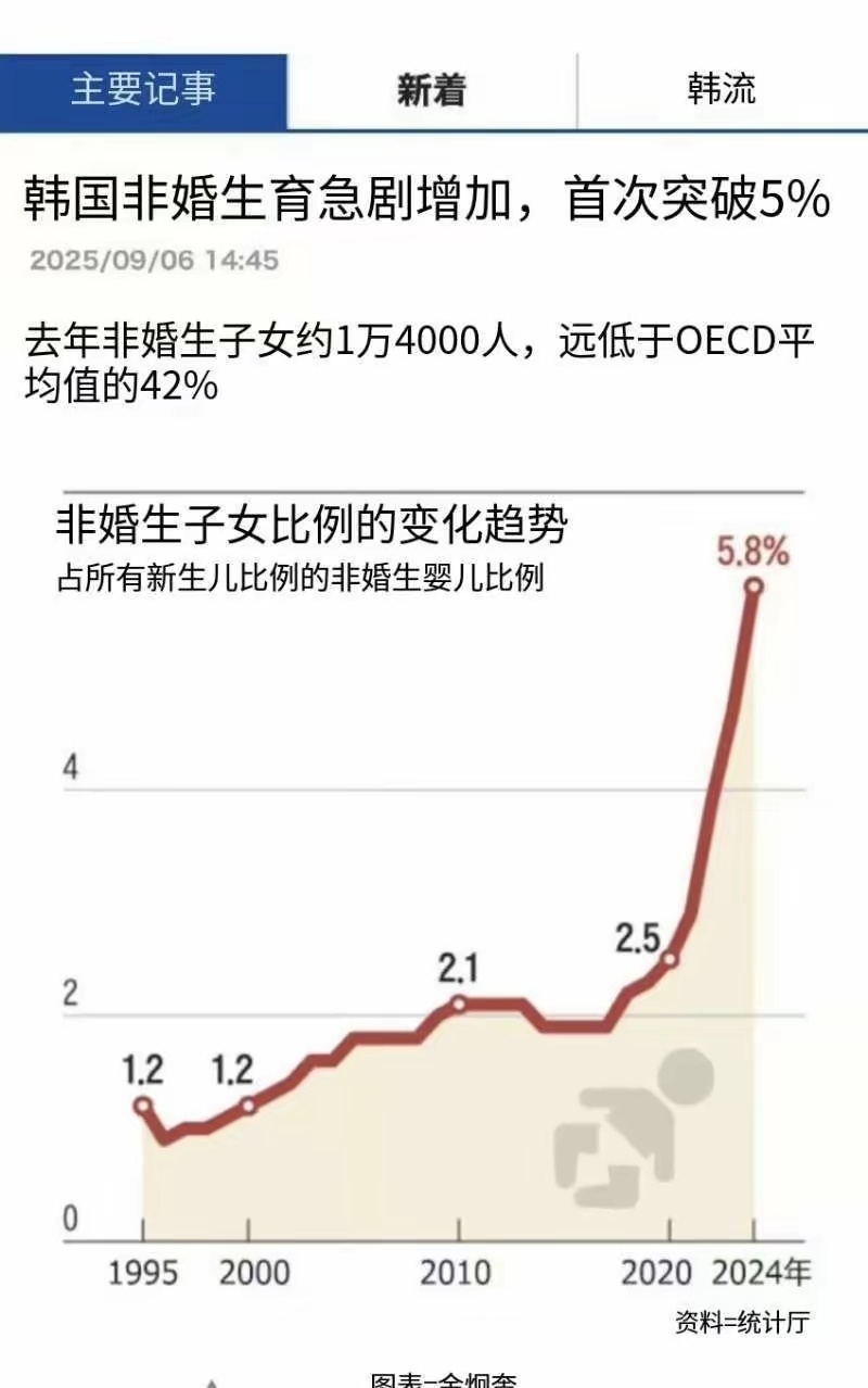 韩国开放外娶，非婚生育率一路狂飙 