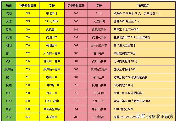 2025辽宁高考成绩表曝光！各市高中战况全解析，这些亮点太震撼
 
2025年辽