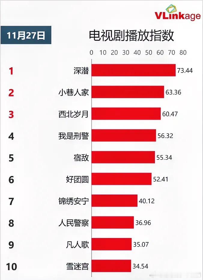 11.27电视剧播放指数成毅《深潜》73.44持平闫妮《小巷人家》63.36持平