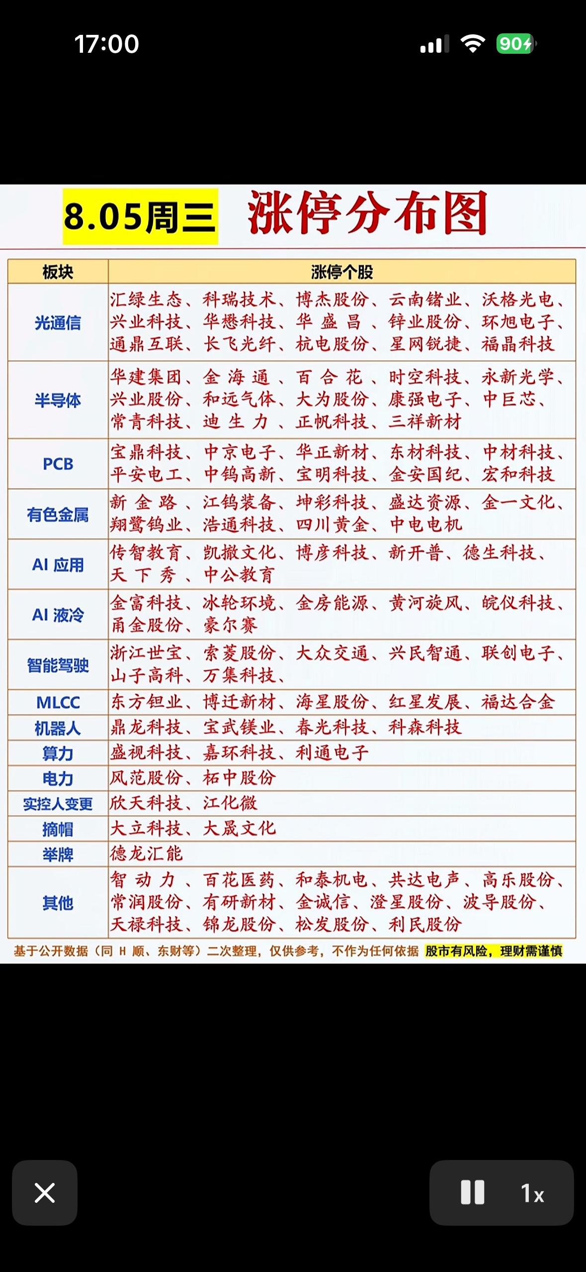 8月5日股市涨停分布图，今天很热闹。

8月5日的股市那叫一个热闹！贵金属、有色