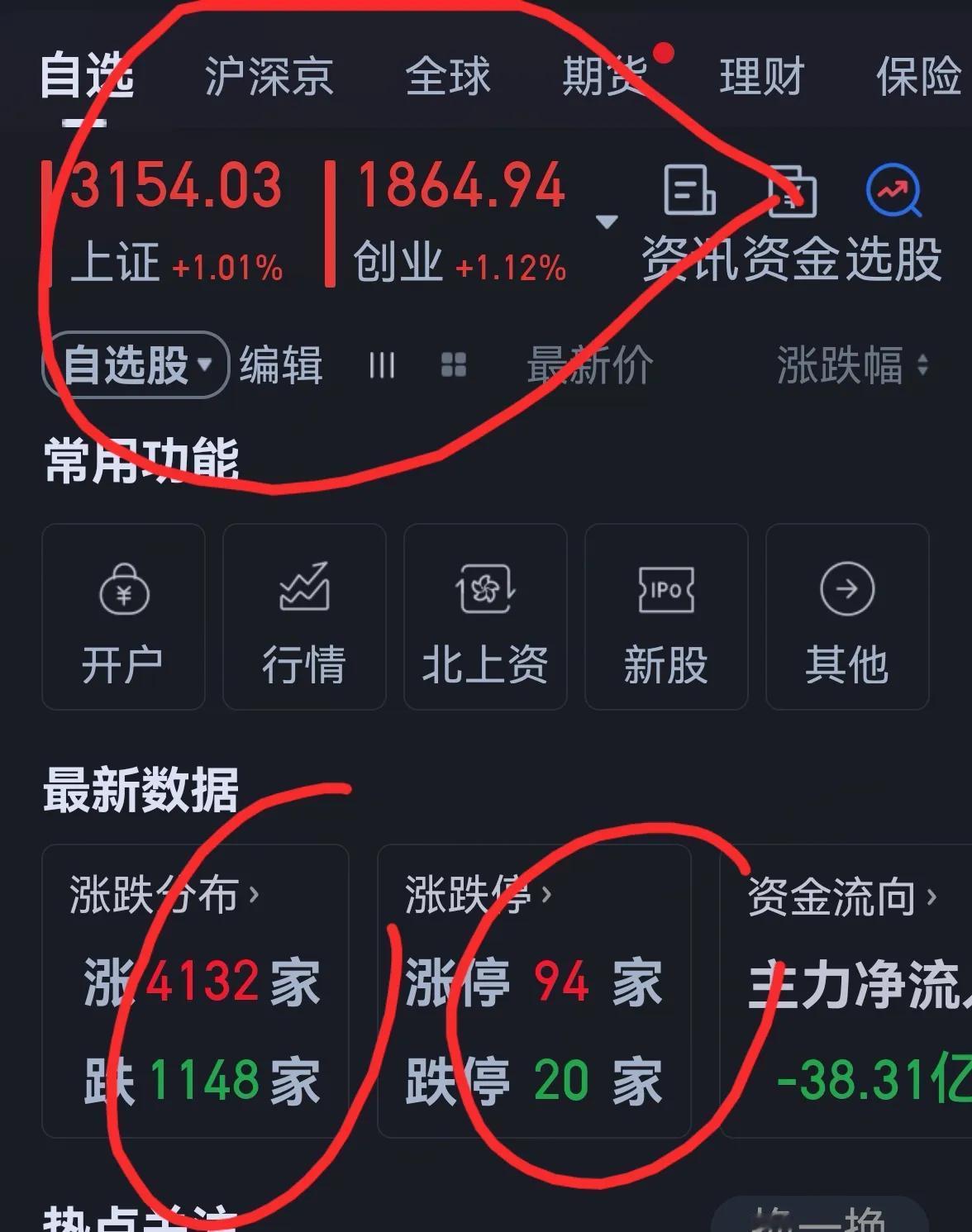 老手说股：（2）
今天大盘在2点之前昏昏沉沉，2点后开始上行，2点半后狂拉，一改
