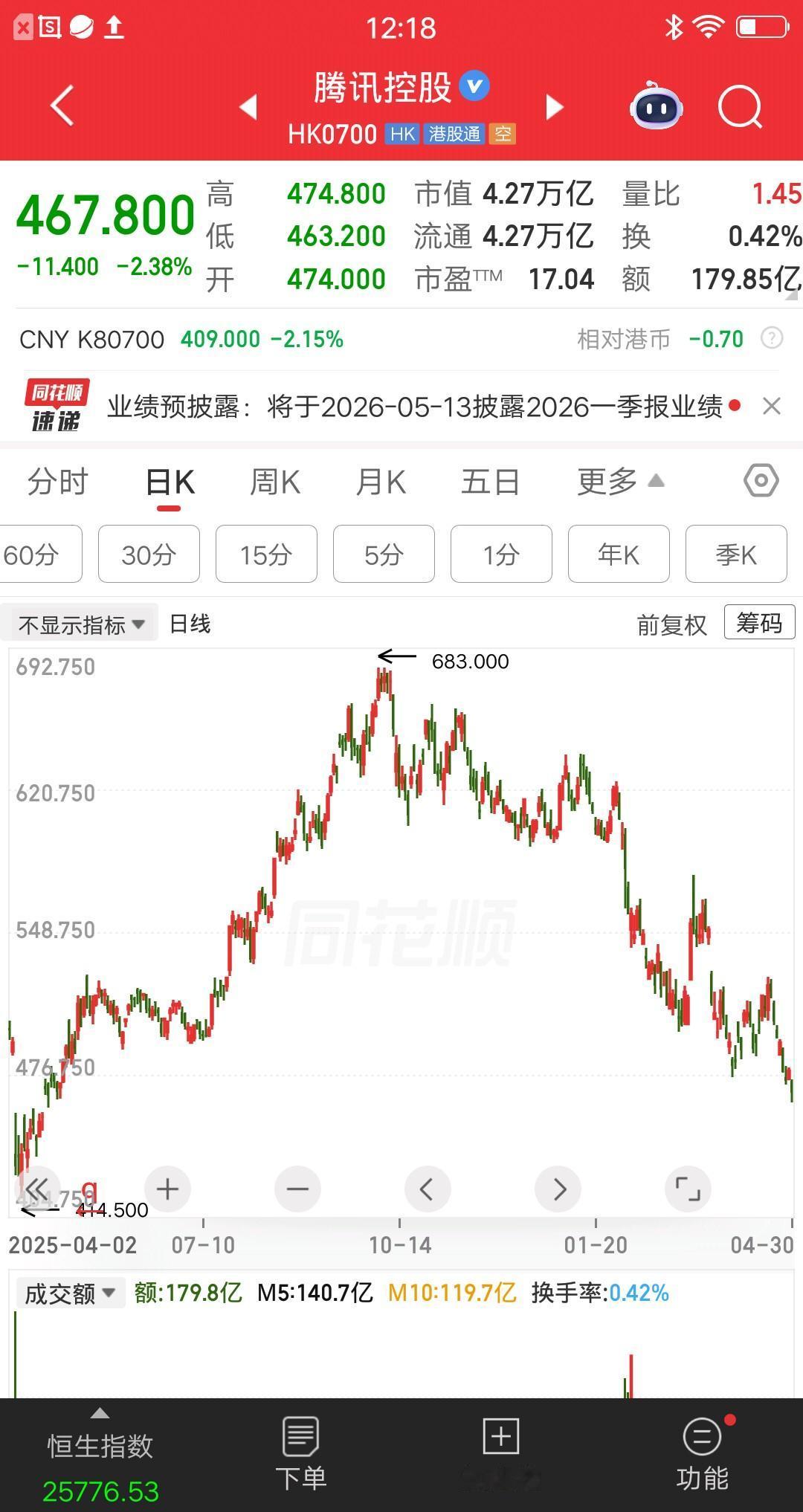 一位深圳的股民，3次加仓腾讯控股，前后买了85万块，已经被套半年了。刚开始心态很