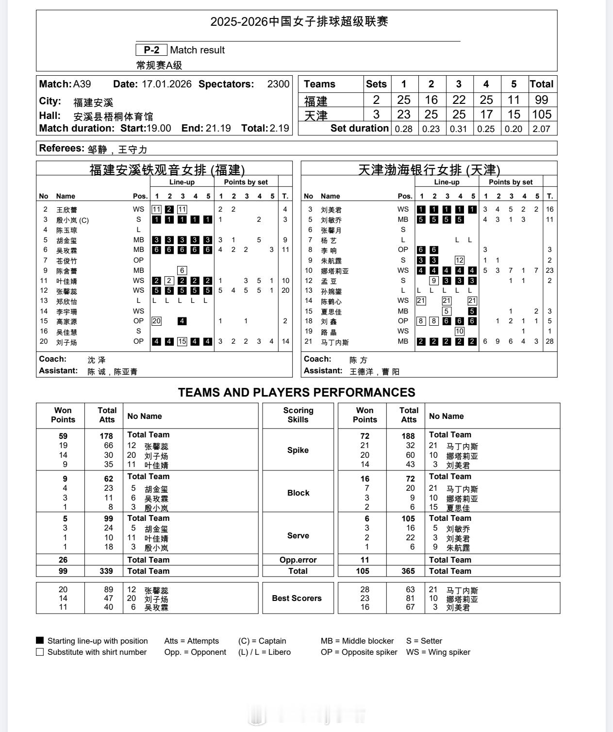 【技术统计】排超联赛第10轮，福建女排2比3天津女排（25-23 16-25 2