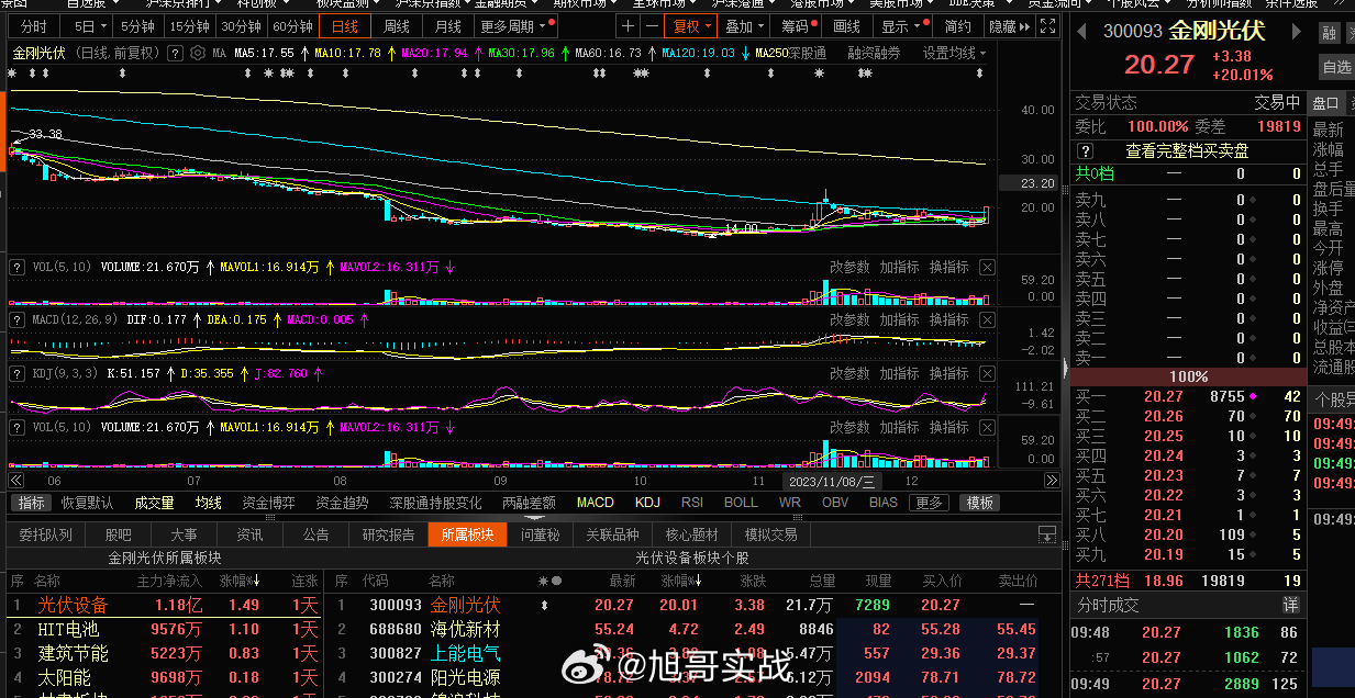 光伏这块旭哥提示的是超跌的逻辑，今日光伏这块反弹还是可以的，恭喜了 ​​​