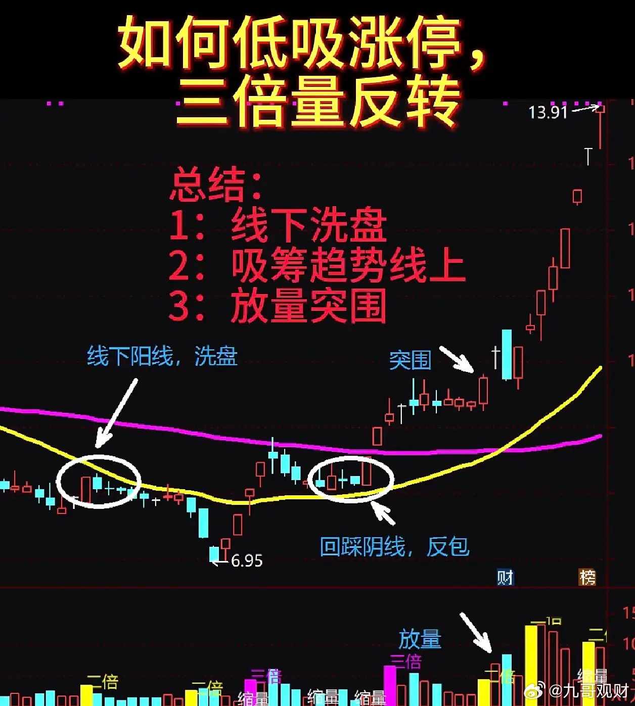 看得懂黄金坑，才能提高成功率。图形中第一个涨停板是带量的，那么自然应该关注起来，