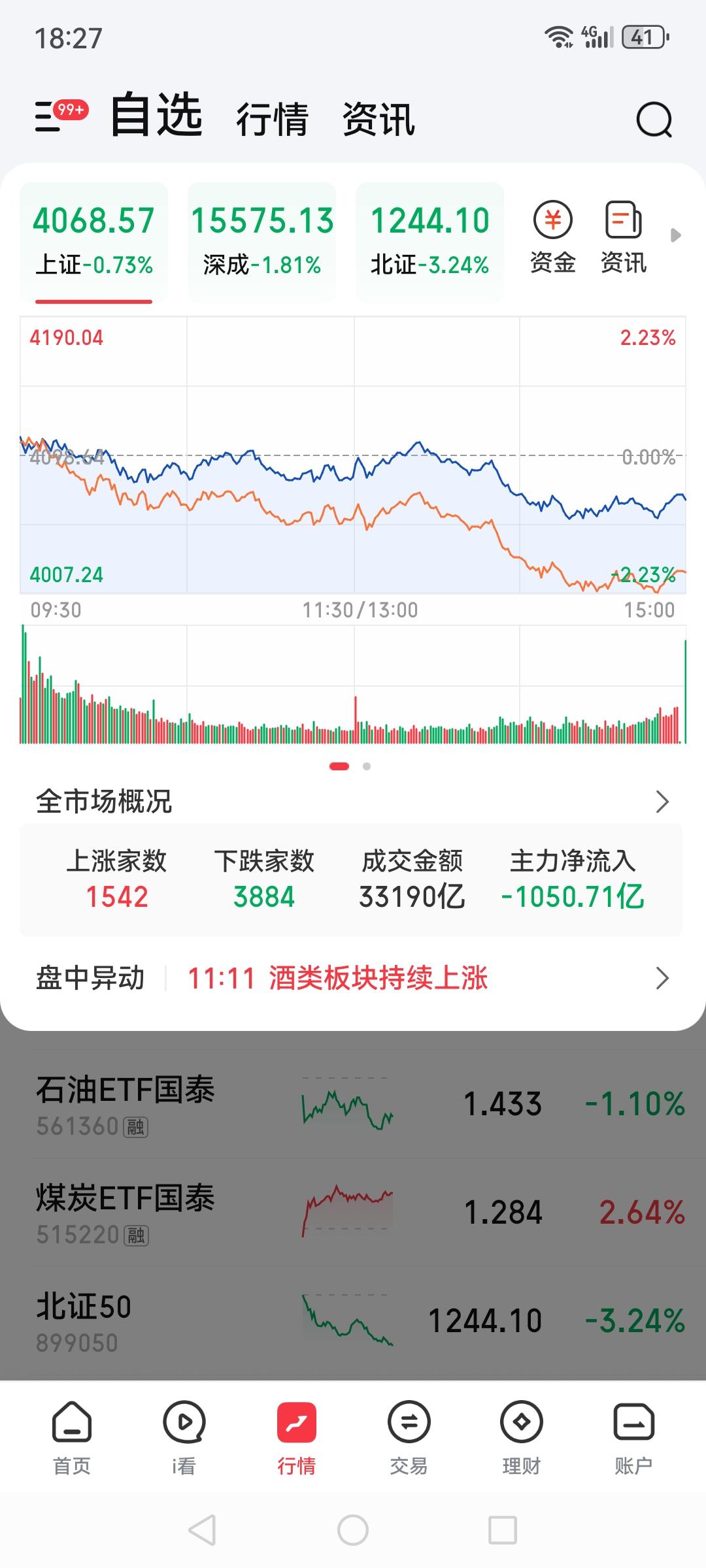 A股呀A股，跌的真是让我没脾气了，虚假的维持在4000点以上，个股跌的兵荒马乱，