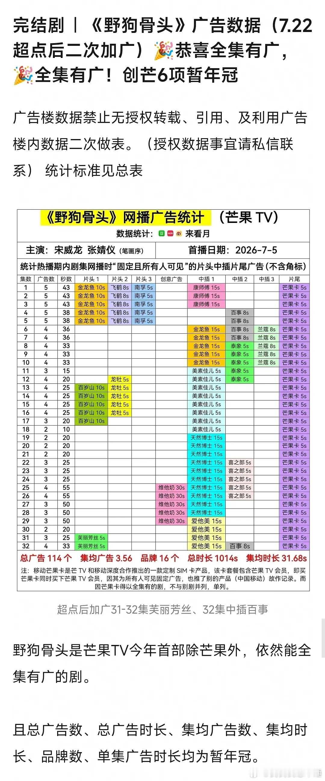 宋威龙张婧仪野狗骨头超点后第二次加广 
