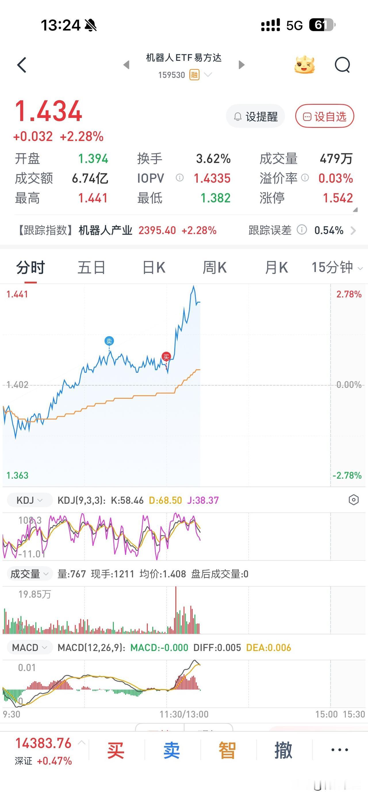 盘中｜2026-08-11
机器人ETF，这个T做的绝啊，差点卖飞咯！