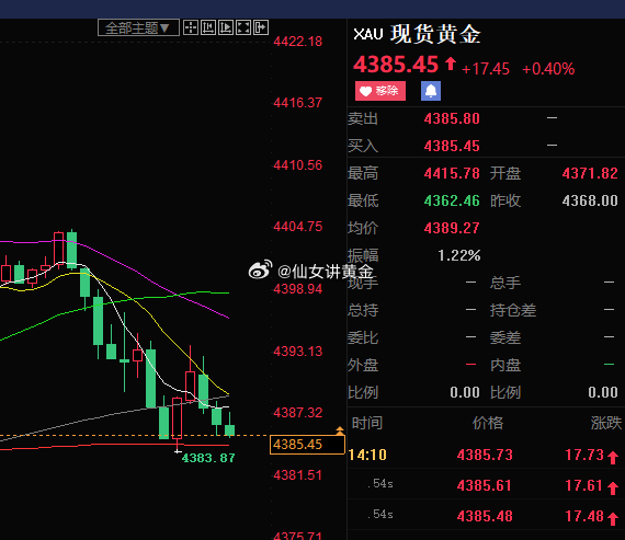 现价4385位置多，防守4375，目标看向4395外汇黄金黄金交易黄金投资