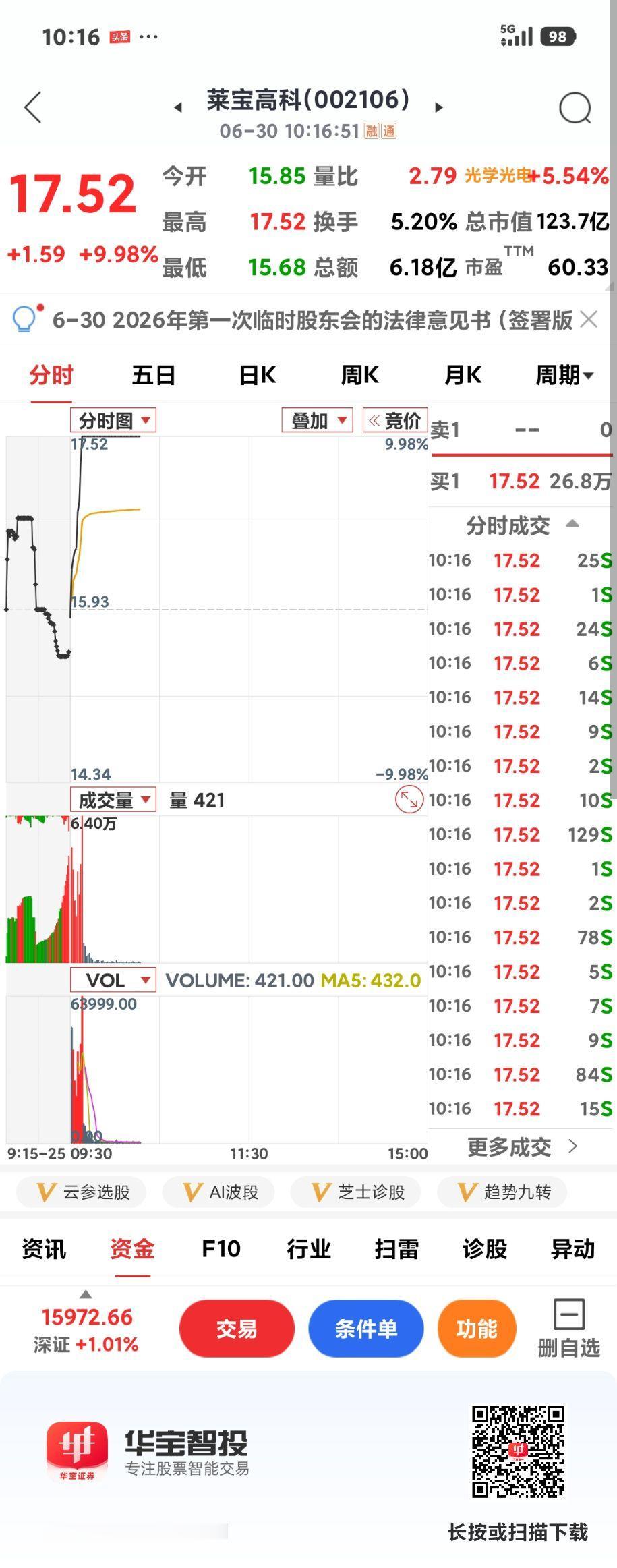 玻璃基板集体大涨

       沪指还没翻红，玻璃基板已领先市场大涨或涨停，莱