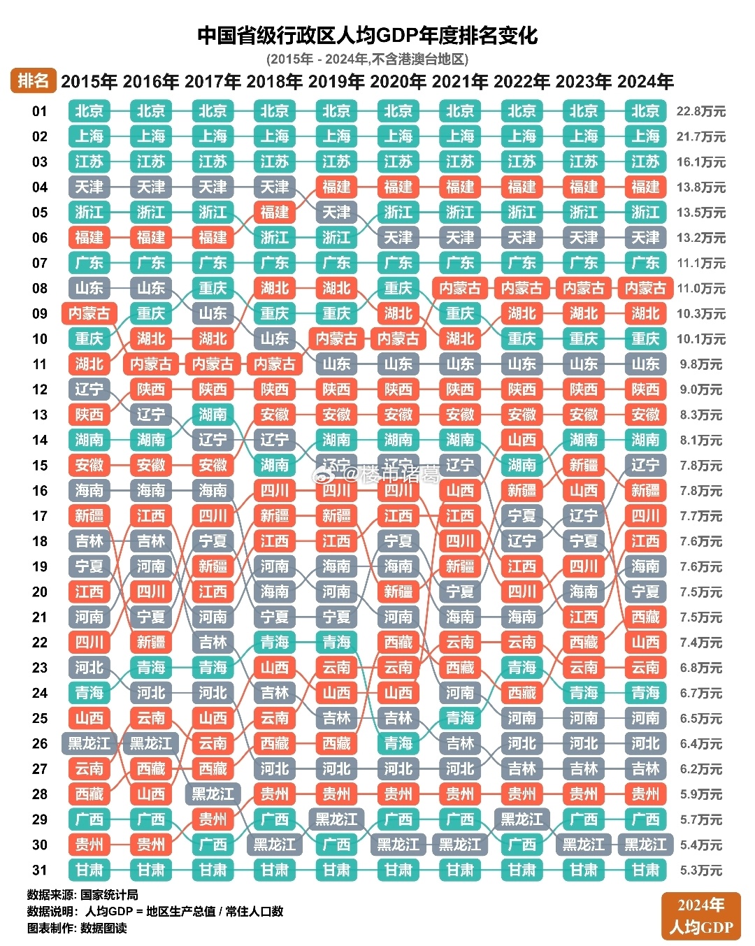 过去10年，中国各省人均GDP排名变化。。 
